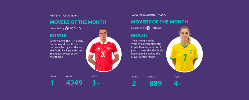 Movers Of The Month August Russia And Brazil Beach Soccer Worldwide